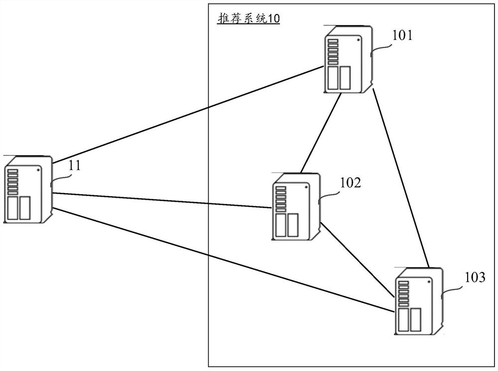 Recommendation strategy generation method and device, computer equipment and storage medium