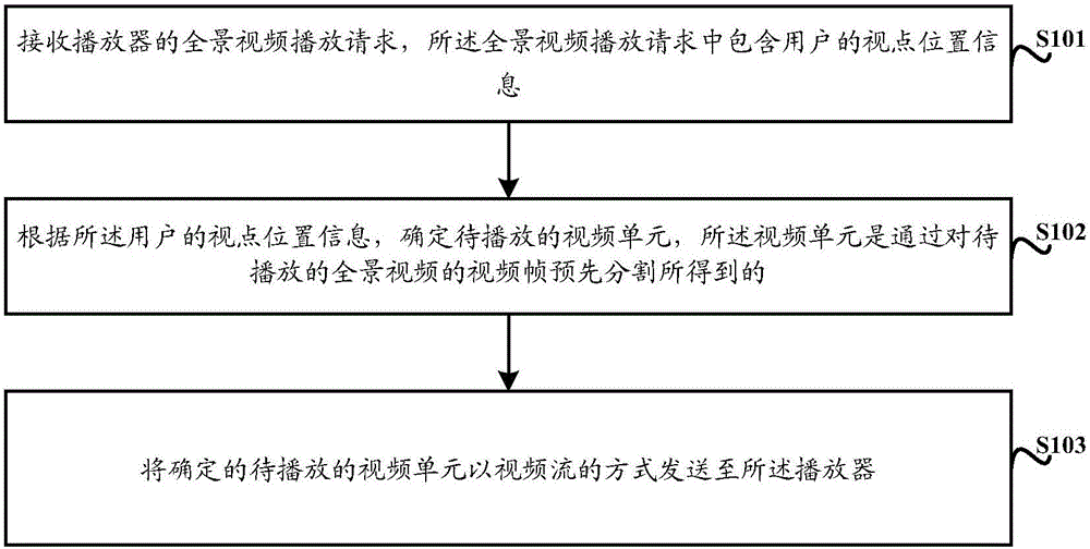 Panoramic video playing method and device