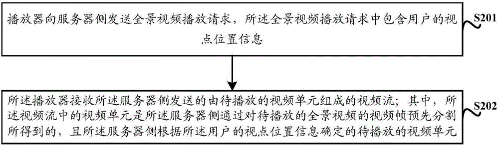 Panoramic video playing method and device