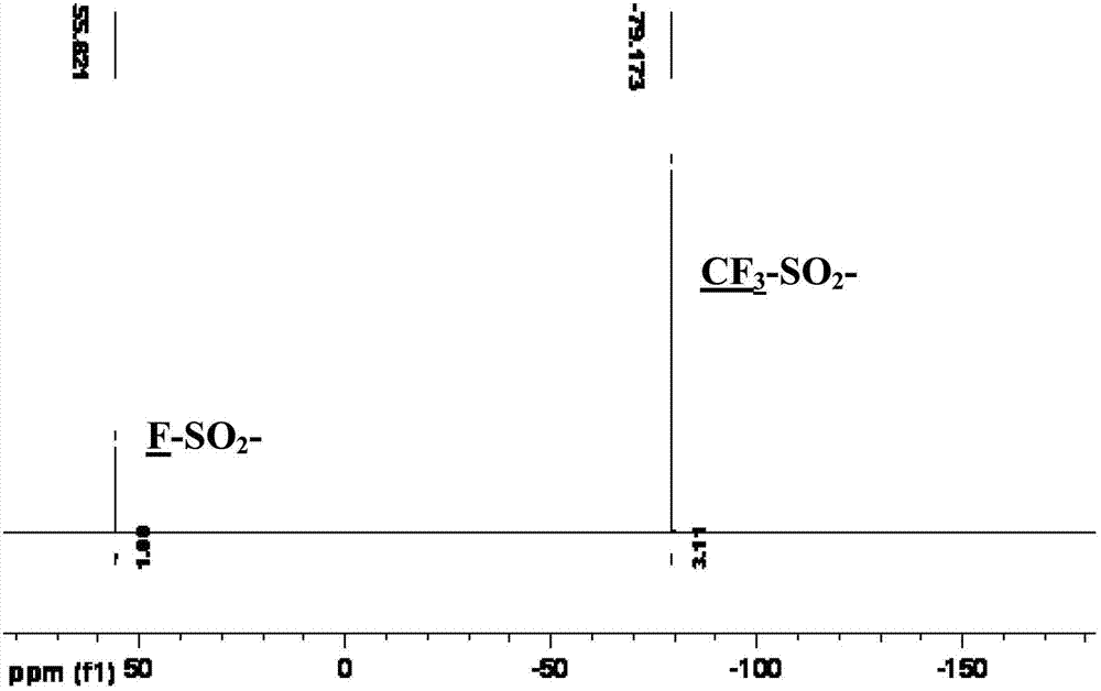 Preparation method of bis(sulfonyl fluoride) imine and (perfluoroalkyl sulfonyl fluorine sulfonyl) imine alkali metal salt