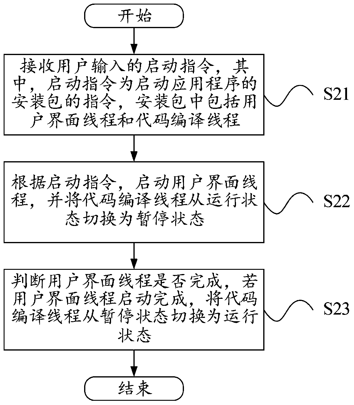 Application installation package starting method and device and electronic equipment