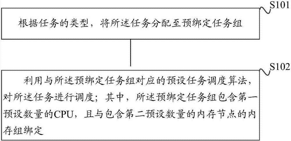 Method and device for server task scheduling