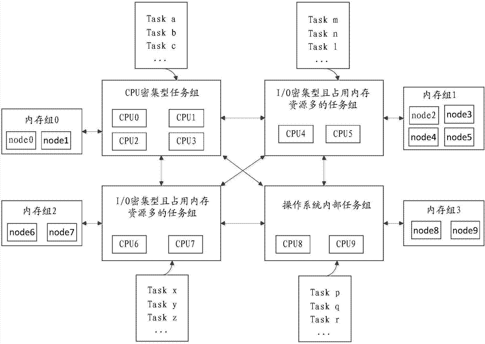 Method and device for server task scheduling