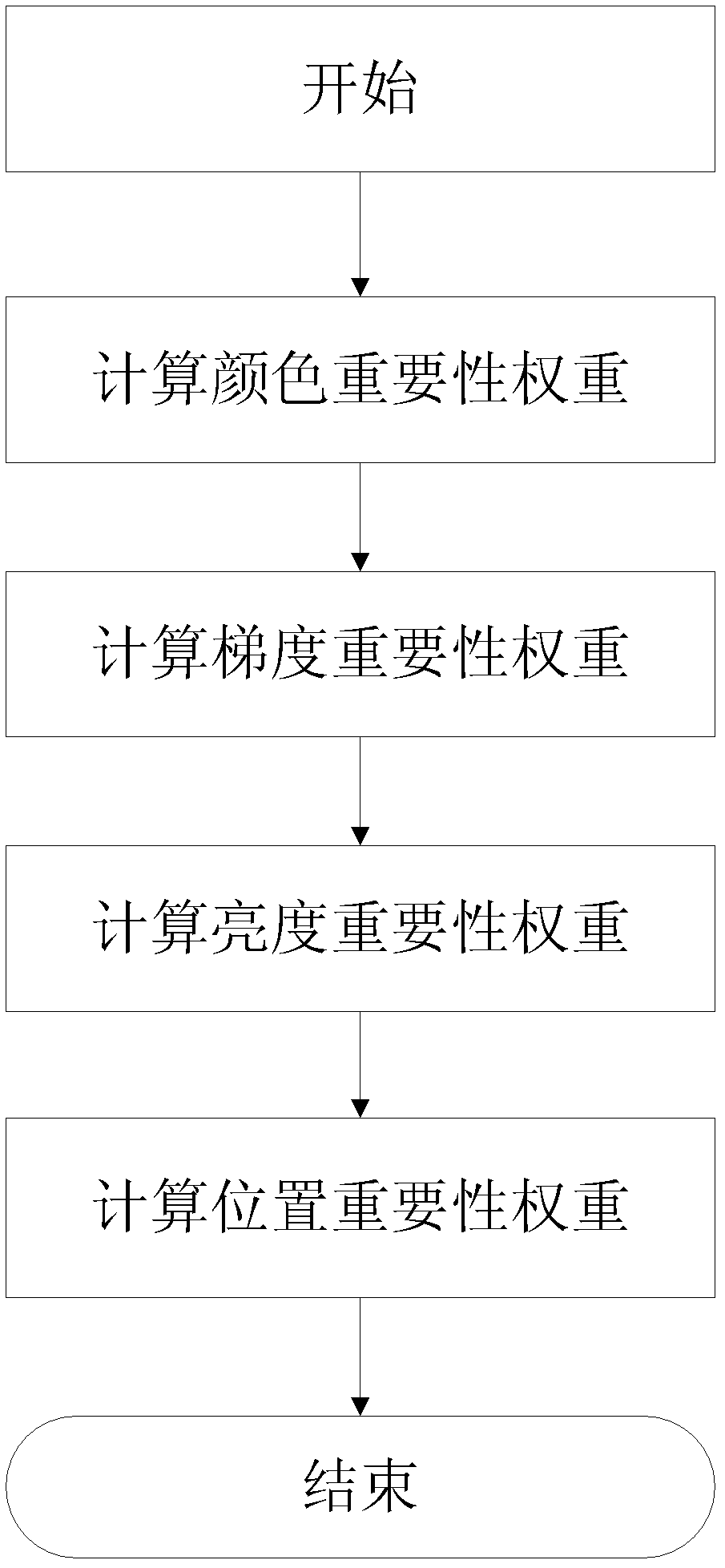 Method for carrying out adaptive computing on importance weights of low-level features of image