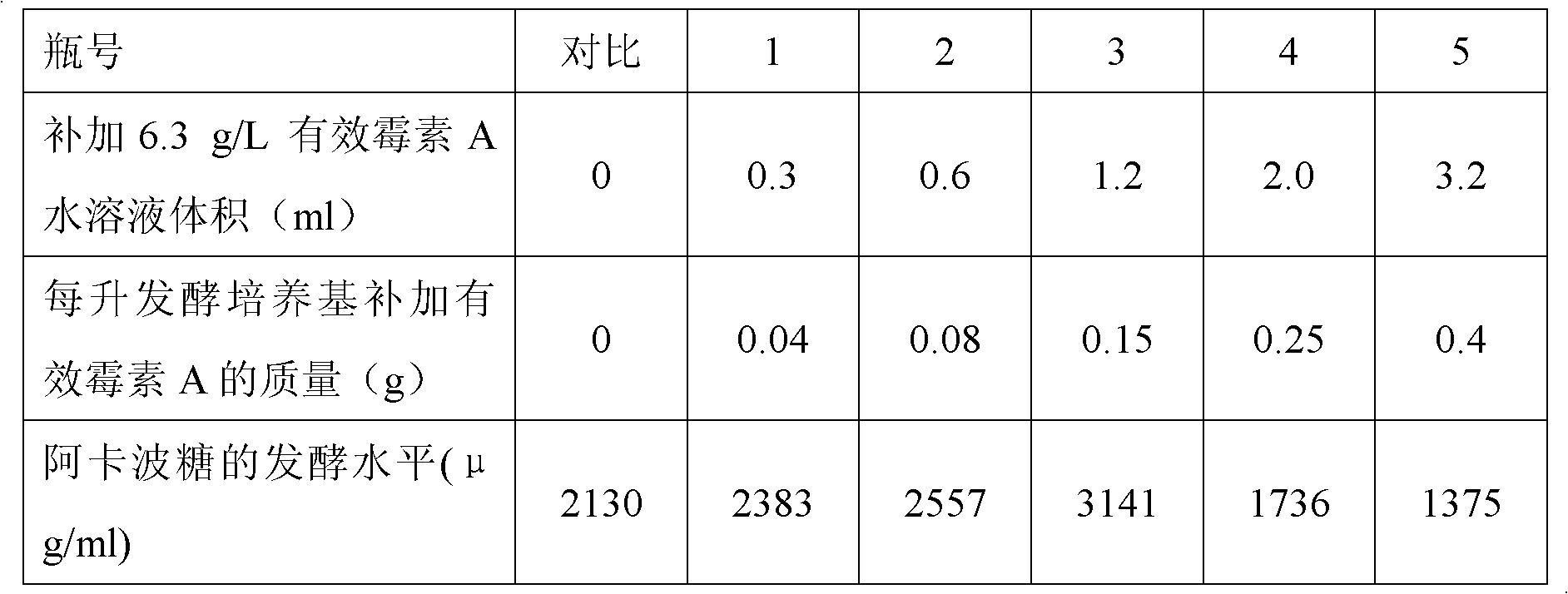 Method for preparing acarbose through microbial fermentation