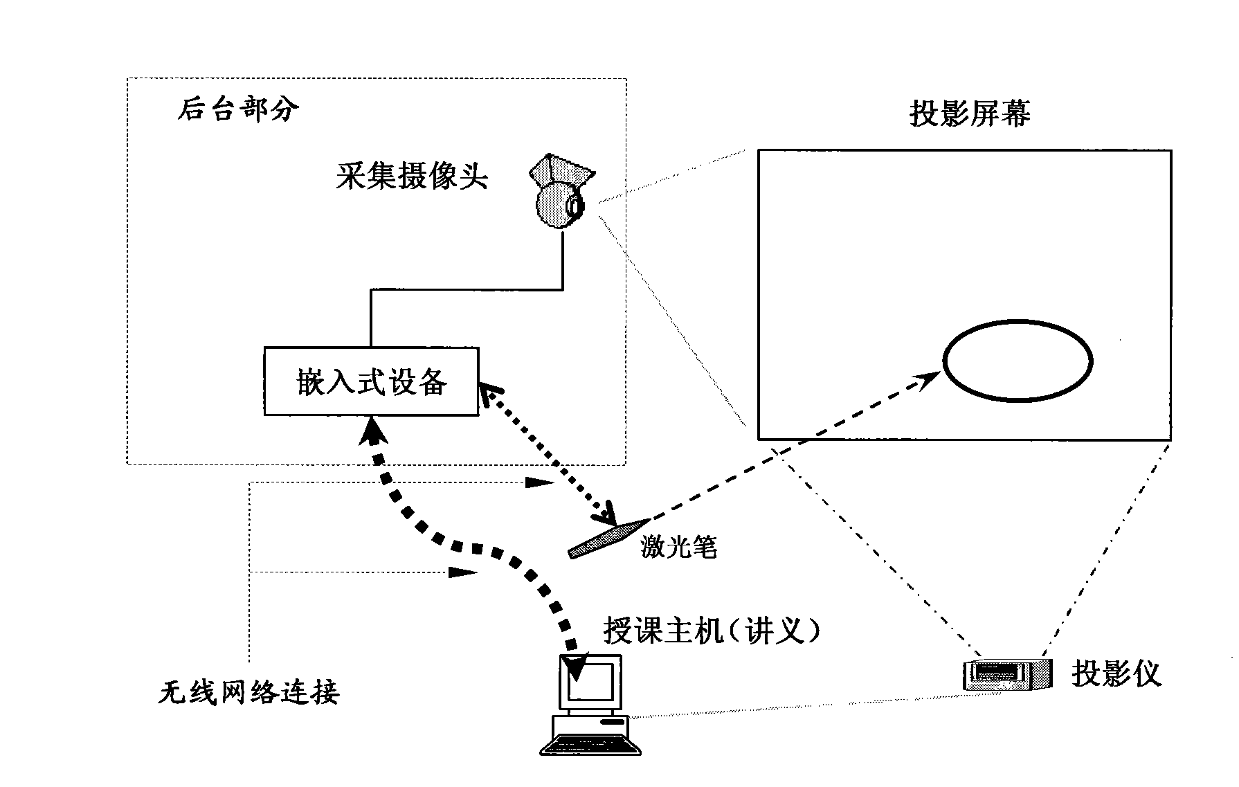 Laser pen indication and luminescent spot track recognizing method