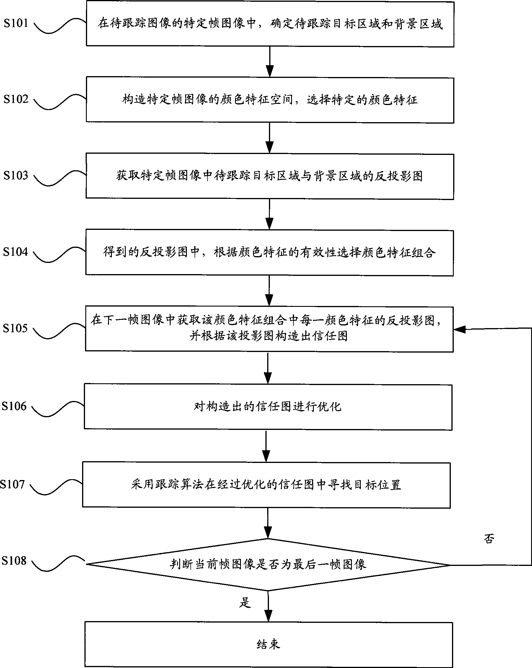 Video object tracking method and apparatus