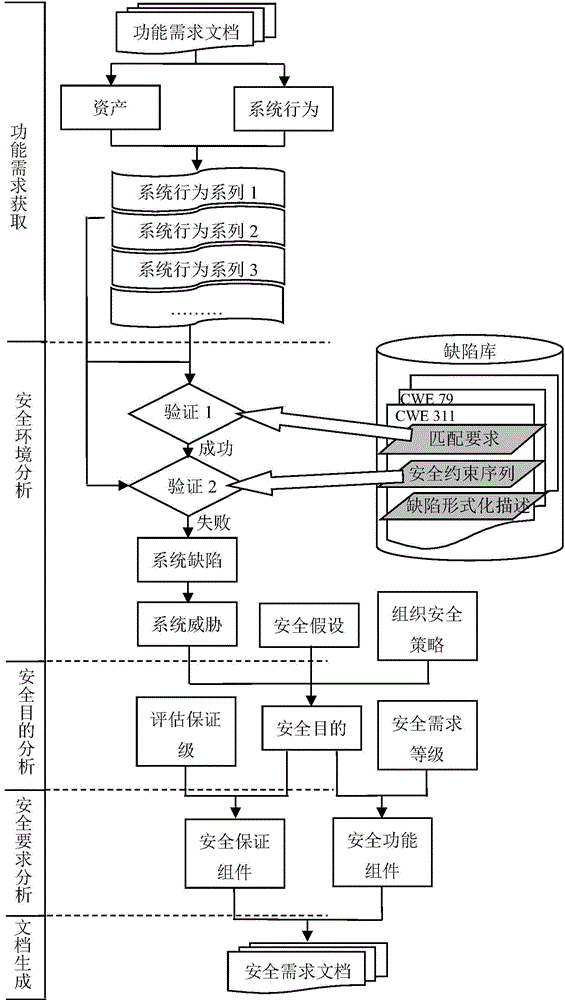 Formalized modeling based software security requirement acquisition method