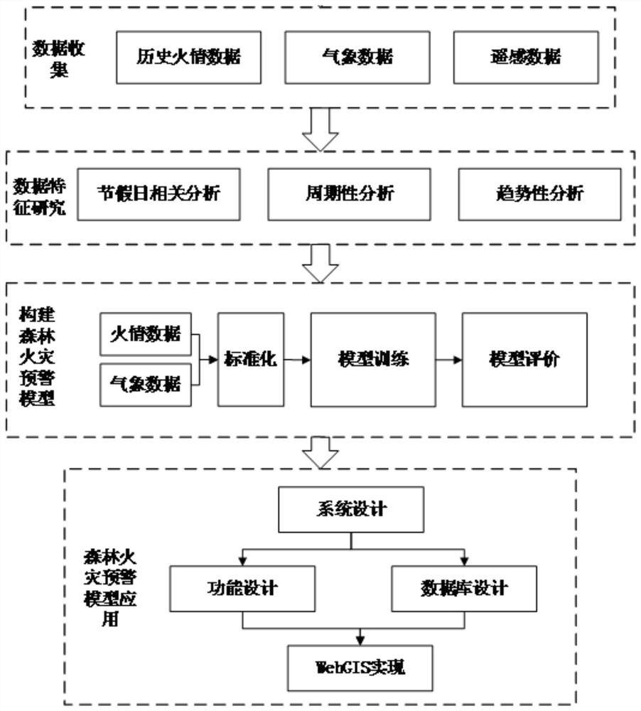 Forest fire early warning model and system based on deep learning technology