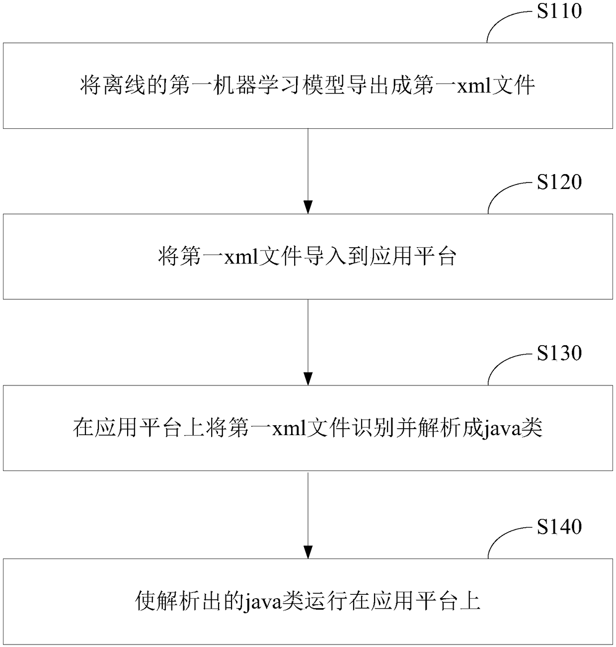 Method and device for online deployment of machine learning model and storage medium