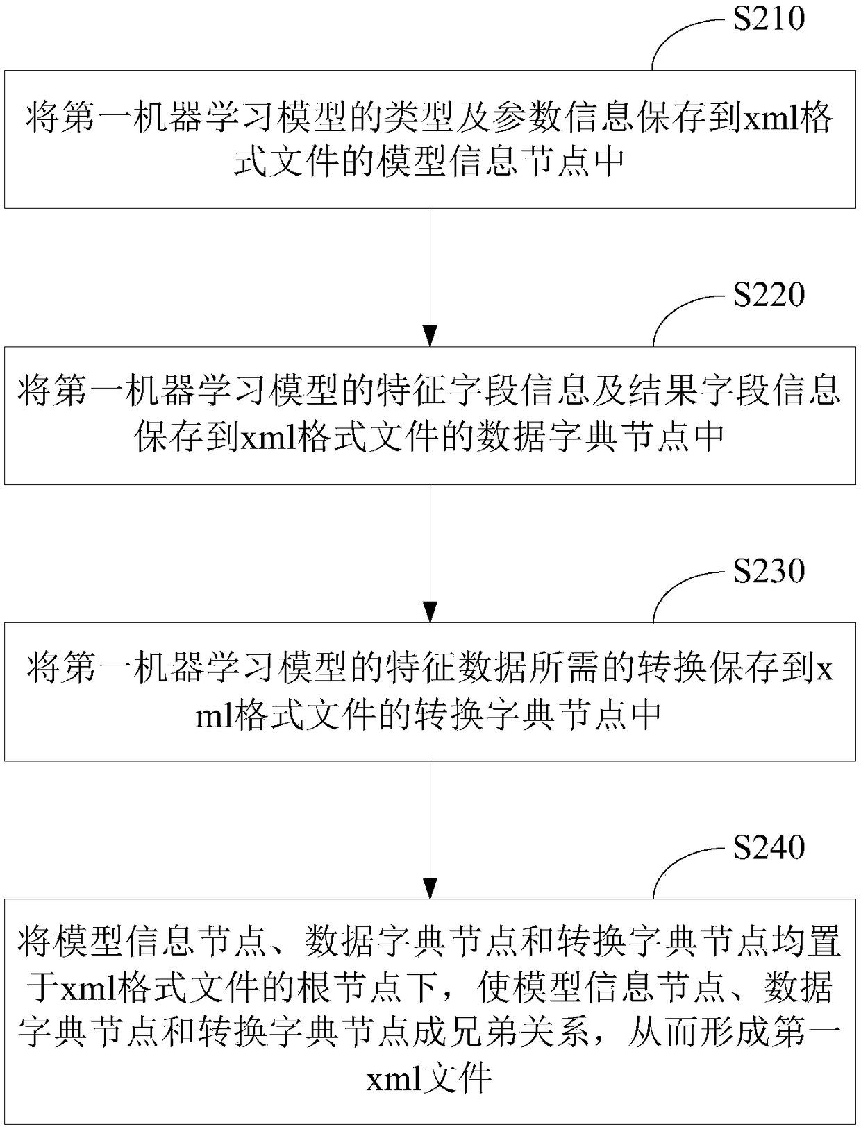 Method and device for online deployment of machine learning model and storage medium