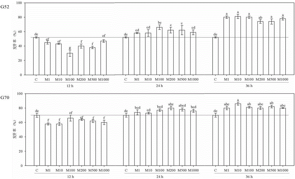 Method for promoting germination of oat aged seeds and growth of seedlings