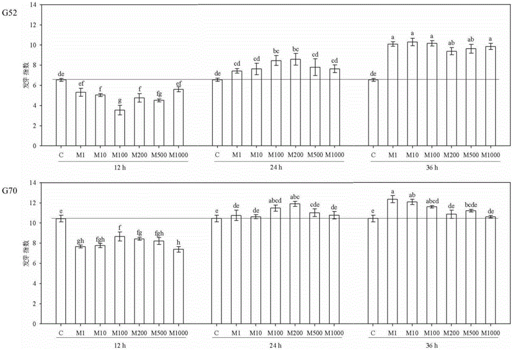 Method for promoting germination of oat aged seeds and growth of seedlings