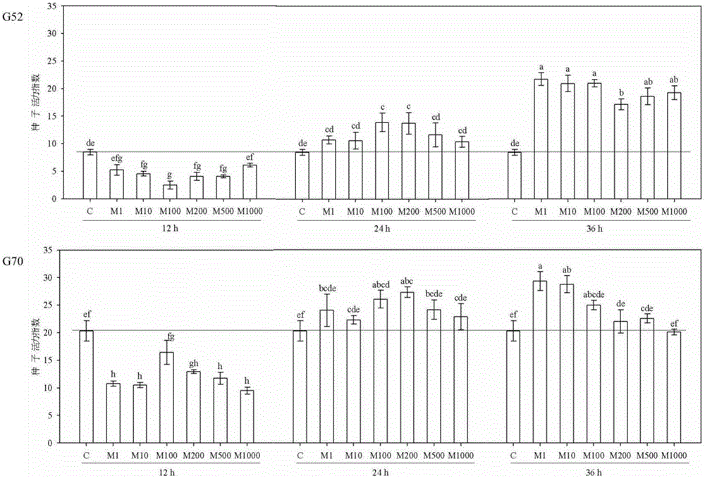 Method for promoting germination of oat aged seeds and growth of seedlings