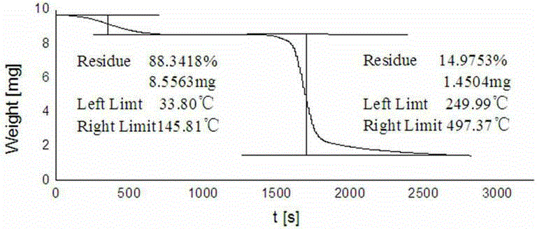 A kind of preparation method and application of quinone-based starch functional material