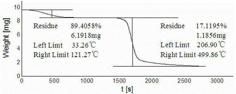 A kind of preparation method and application of quinone-based starch functional material