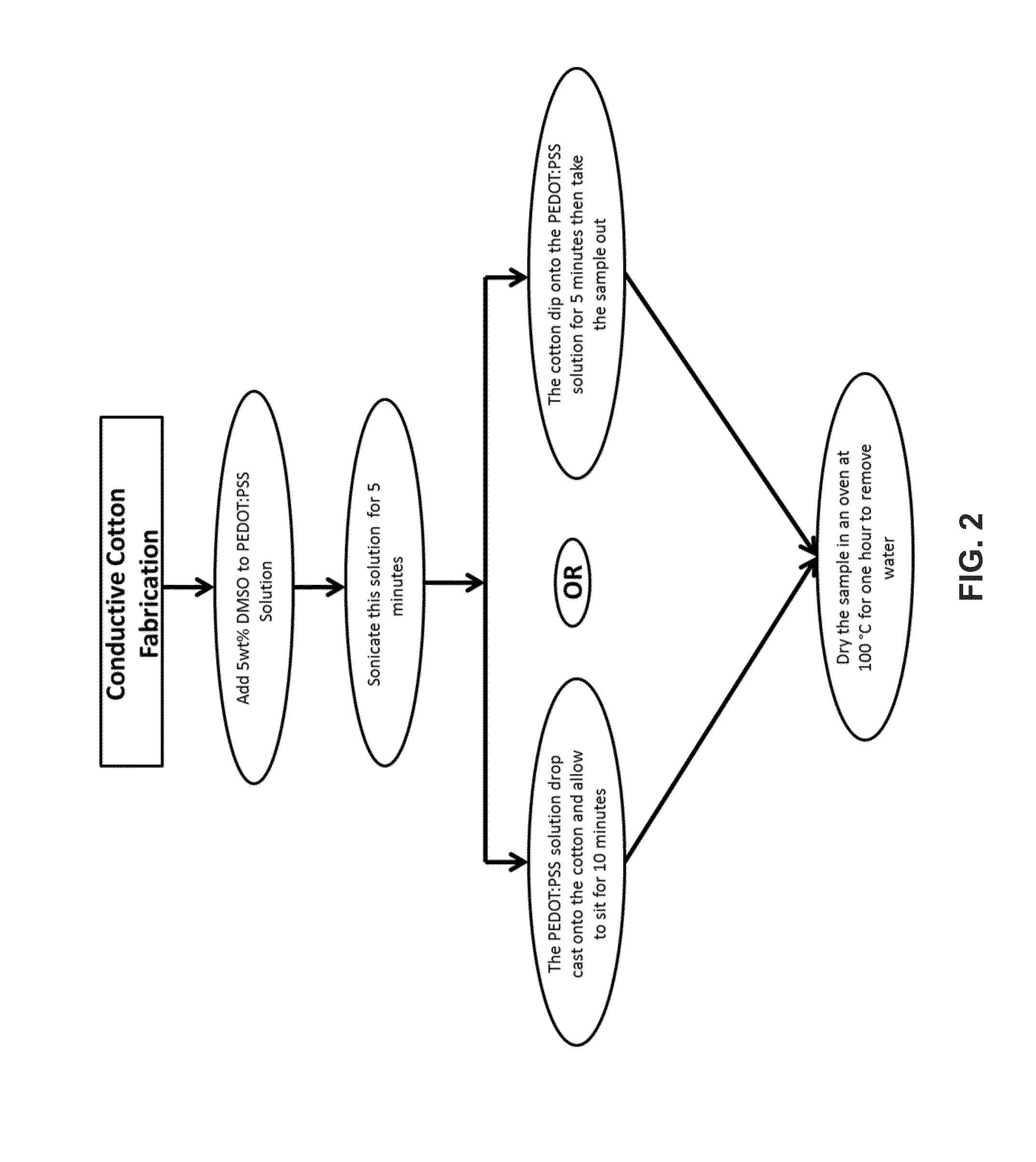 Method of making conductive cotton using organic conductive polymer