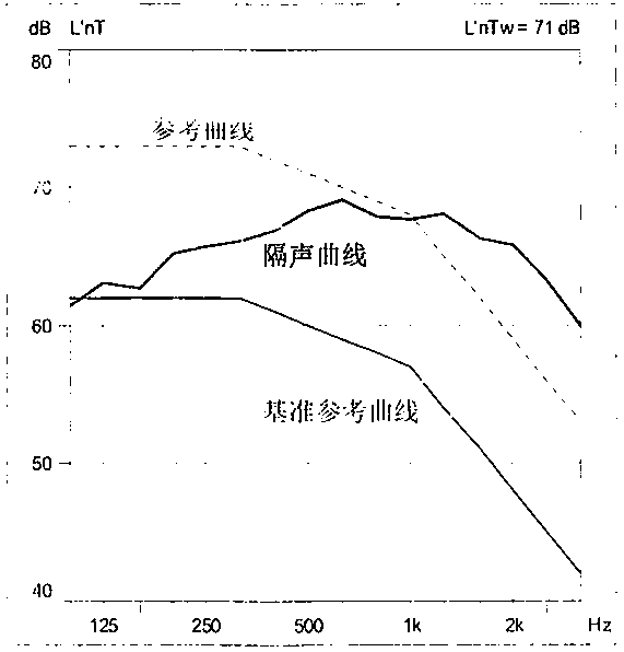 Sound insulation and shock absorption coating and preparation method thereof