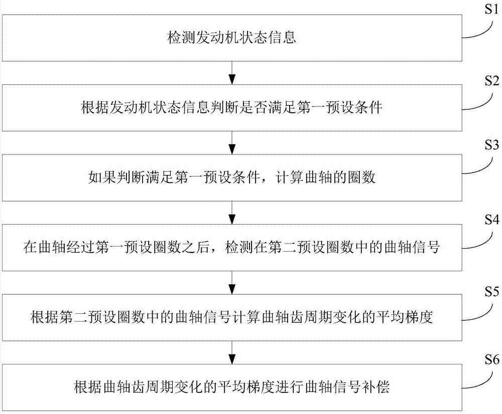 Compensation method and device for engine crankshaft signal and automobile