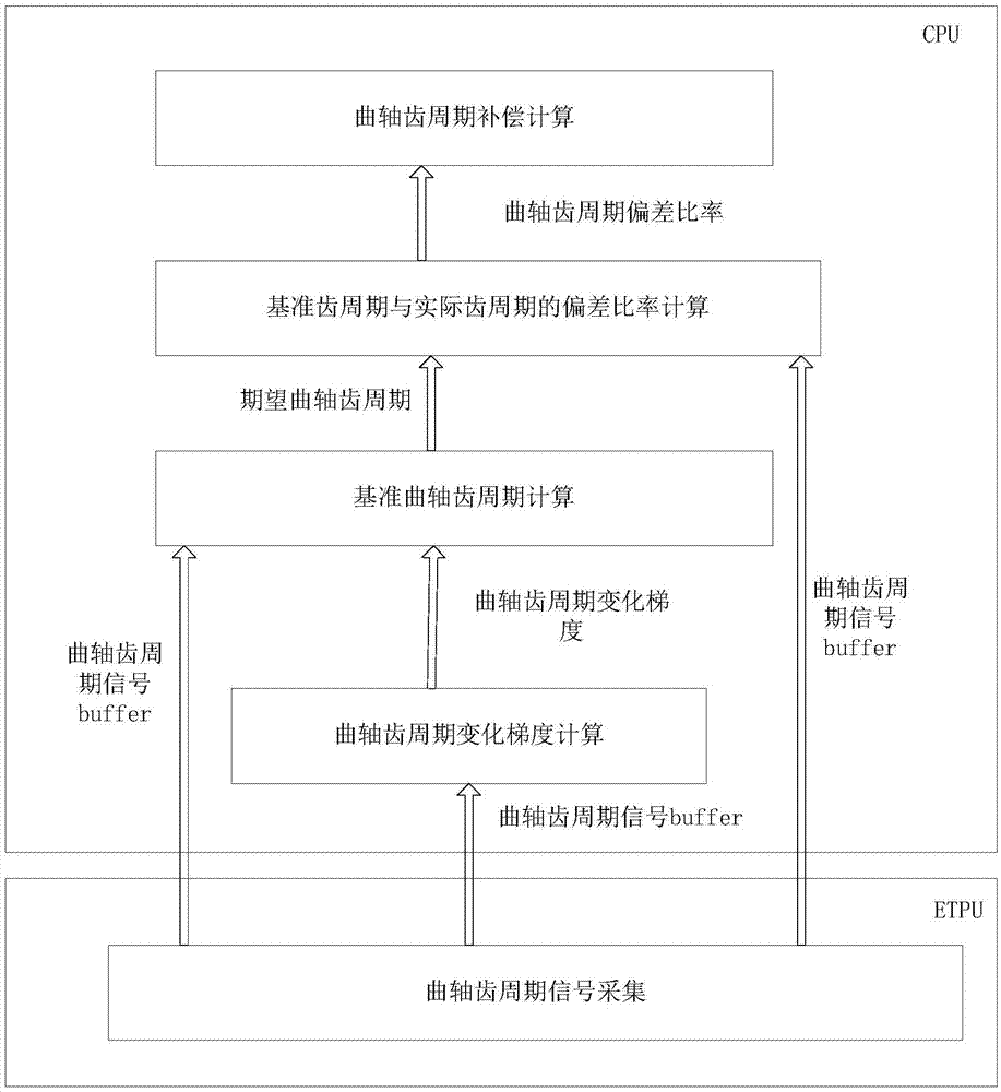 Compensation method and device for engine crankshaft signal and automobile