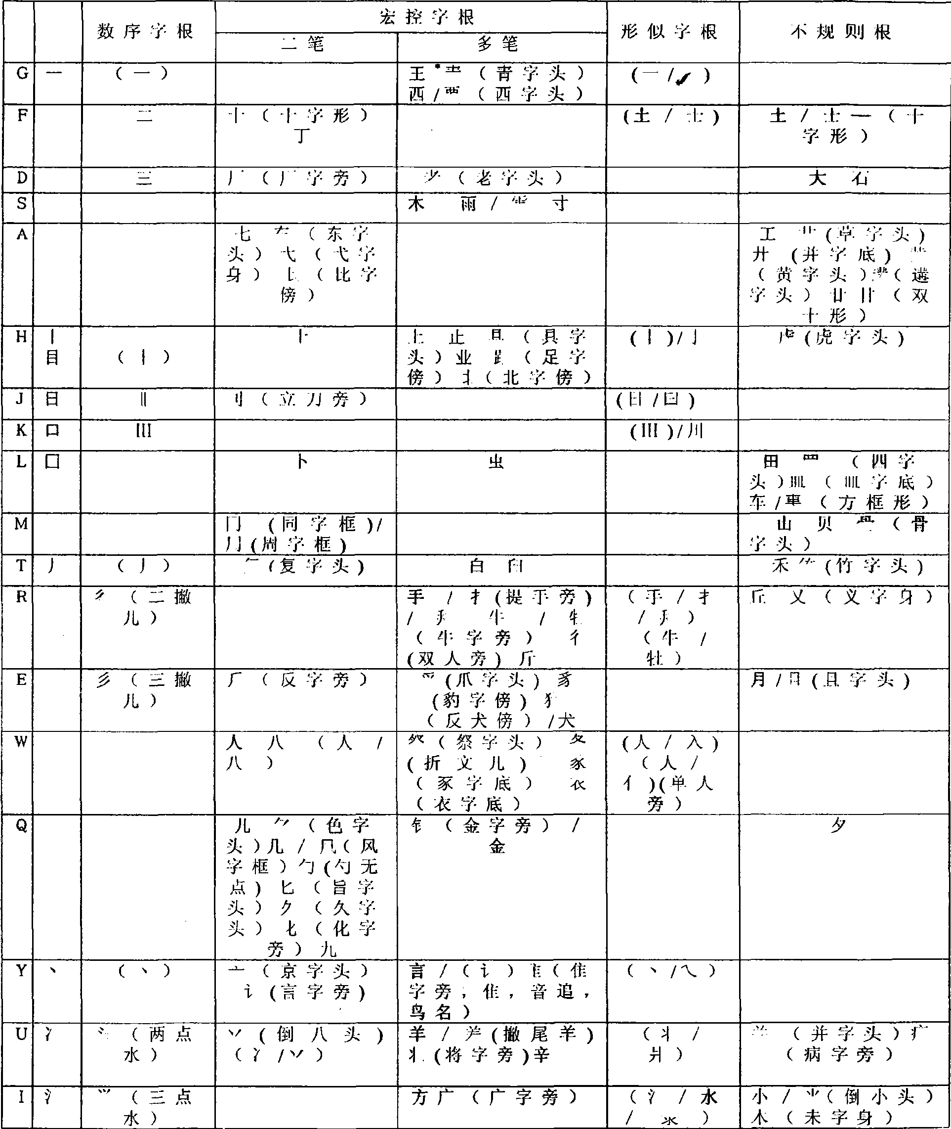 Coding technology for simplifying five-stroke shape-pronunciation code