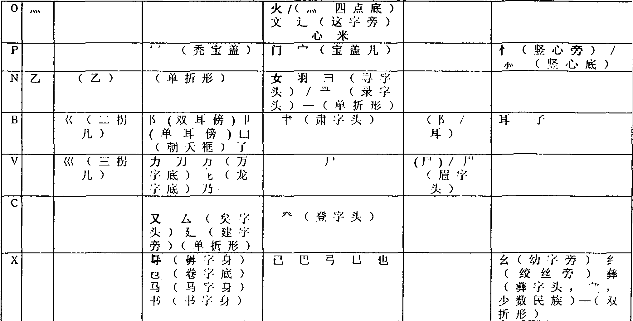 Coding technology for simplifying five-stroke shape-pronunciation code