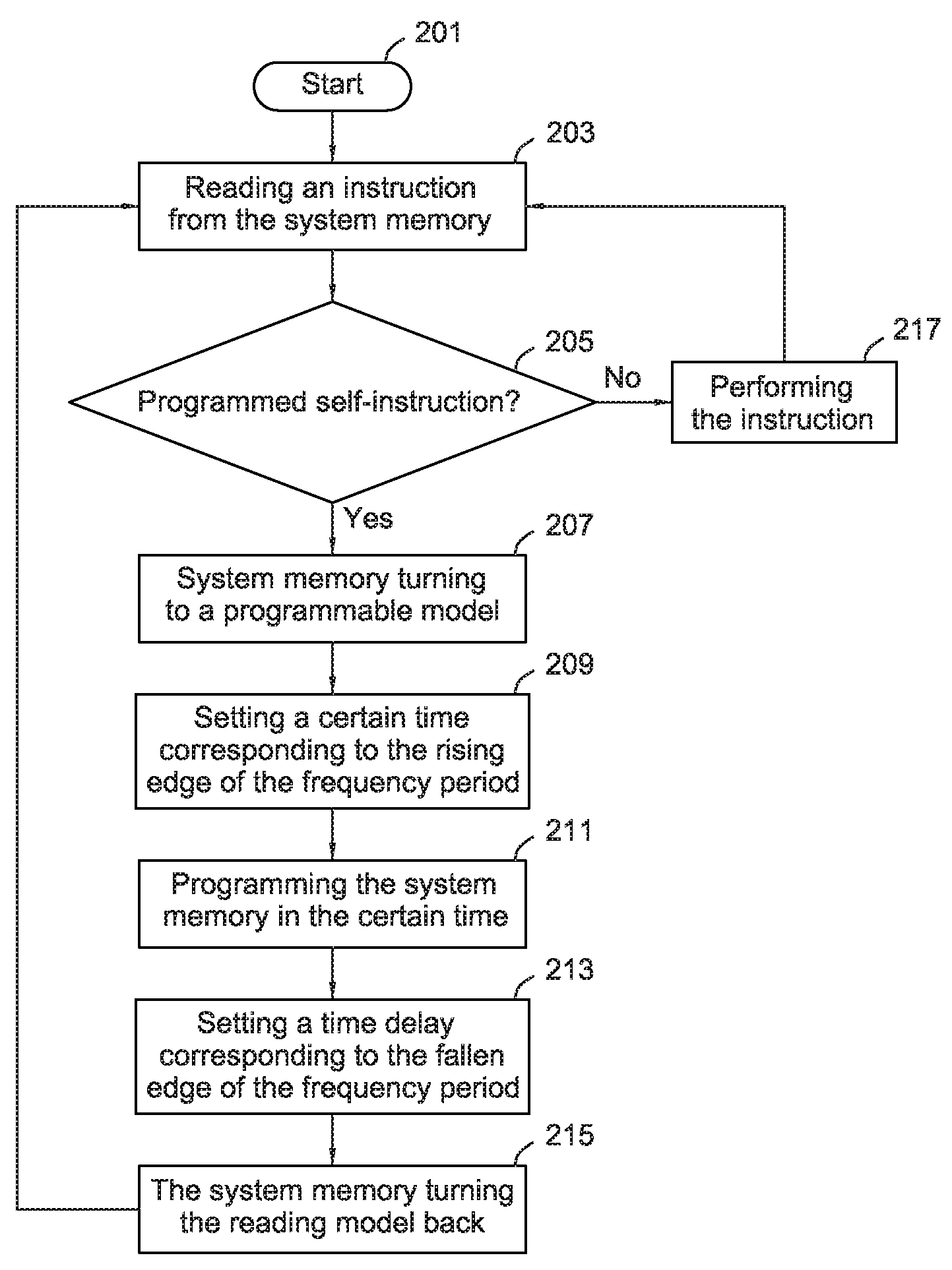 Method for Programming one-time Programmable Memory of Integrated Circuit