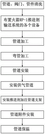 Pipeline installation and construction method for rocket rp-1 propellant delivery system