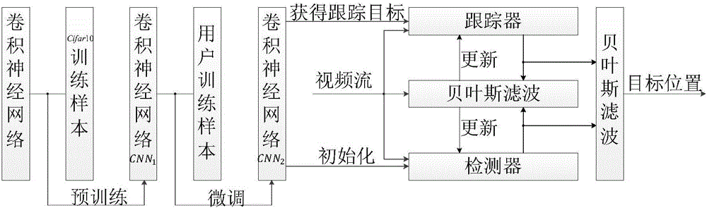 A tracking method and system based on a convolutional neural network and a Bayesian filter