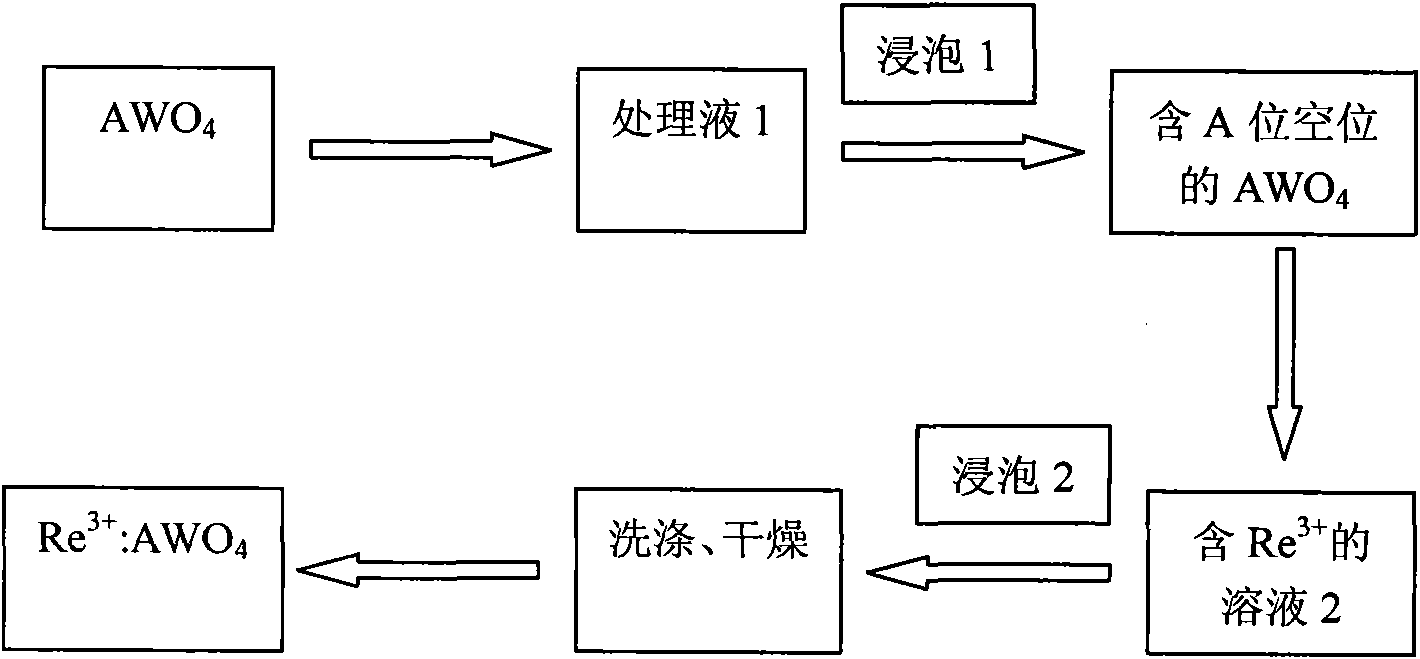 Doping method of scheelite luminescent material