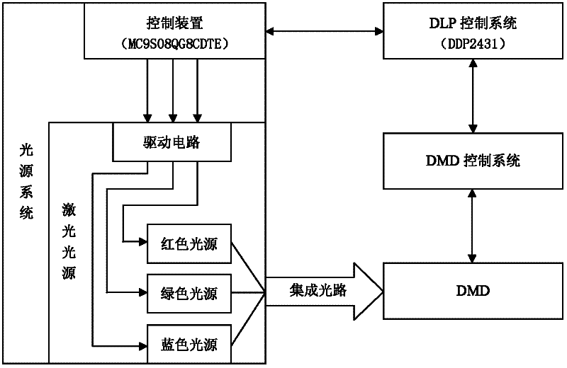 Laser projection display system