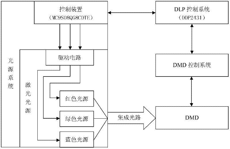 Laser projection display system