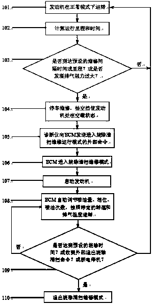 Maintenance method and device of diesel SCR aftertreatment system