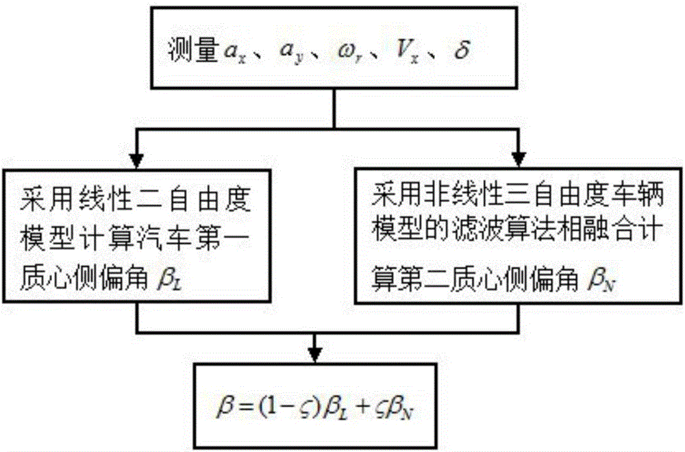 Automobile gravity center slip angle measuring method