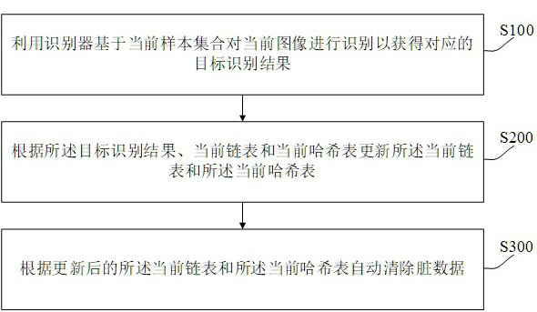 Dirty data clearing method and device, terminal equipment, and readable storage medium