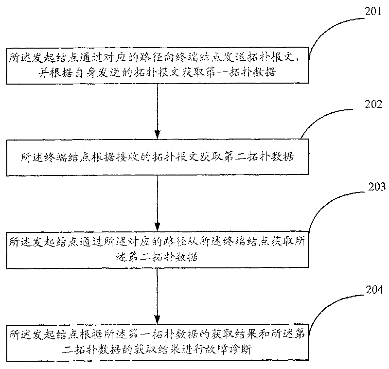 Fault diagnosing method and device