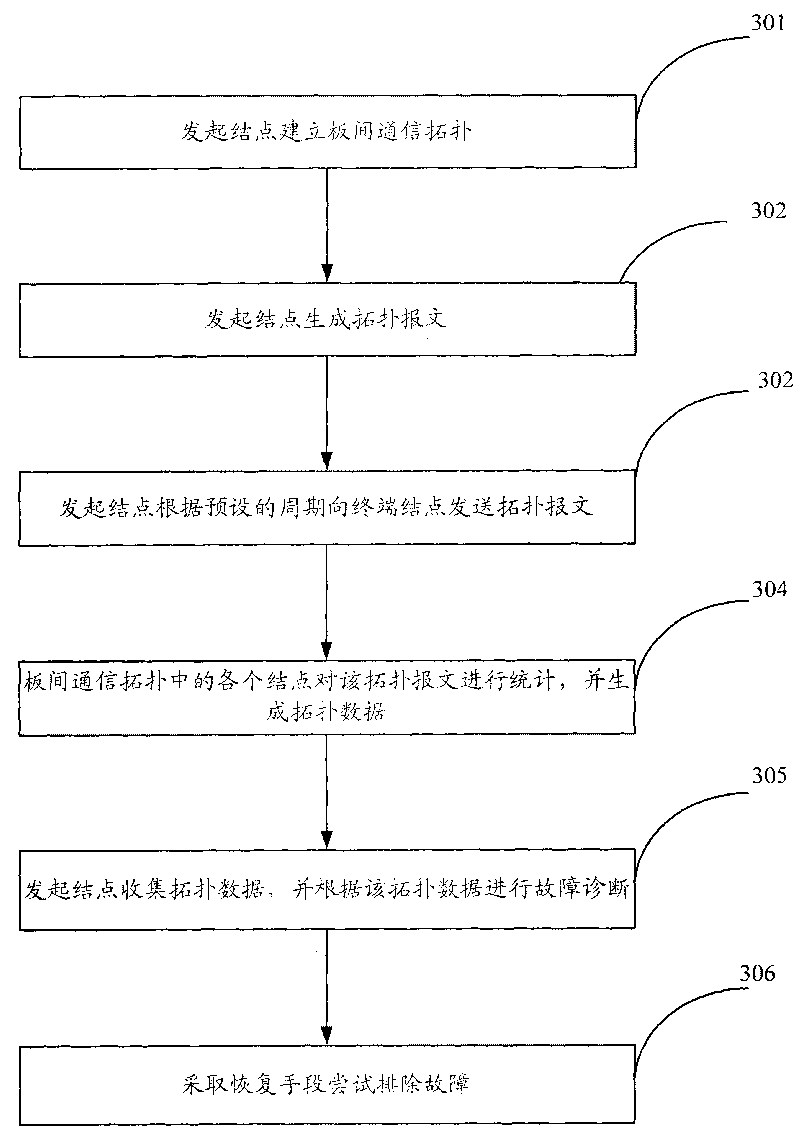 Fault diagnosing method and device