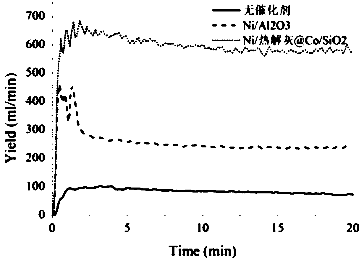 Core-shell catalyst, preparation method thereof and application of core-shell catalyst in hydrogen production by reforming