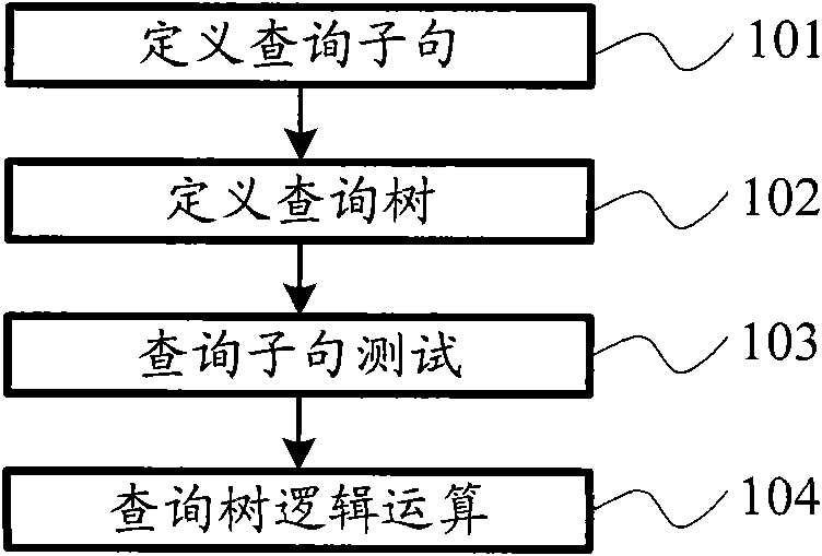 Method for querying hierarchical semantic venation document