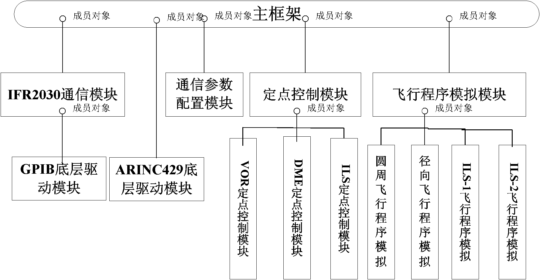 Aviation navigation signal simulation system applied to flight check