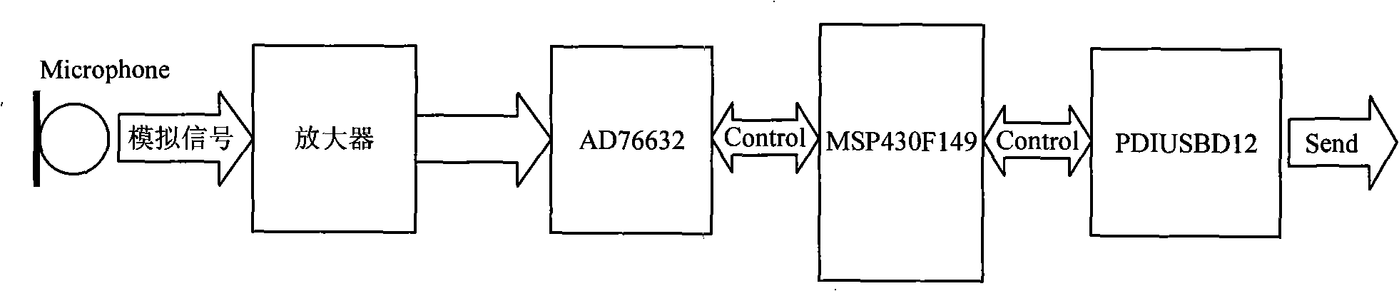 Full-digital real-time noise measurement and analysis method and system thereof