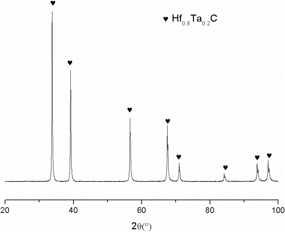 Preparation method of HfxTa1-xC alloy precursor and HfxTa1-xC alloy obtained through method