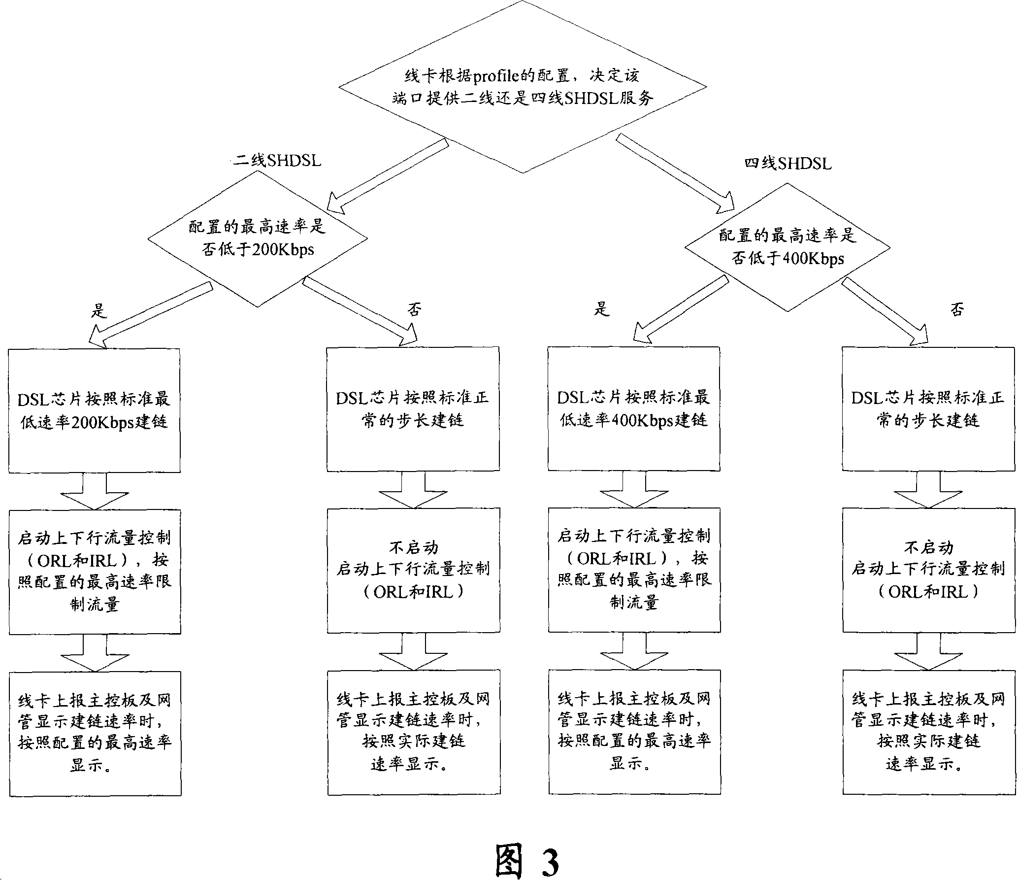 Method for implementing non-standard low-speed chain building on serial high bit rate digital subscriber line