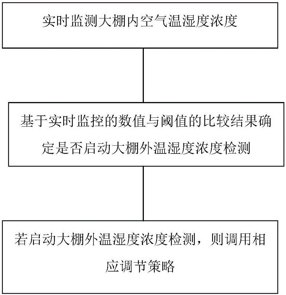 Method and system of intelligently adjusting temperature and humidity of air