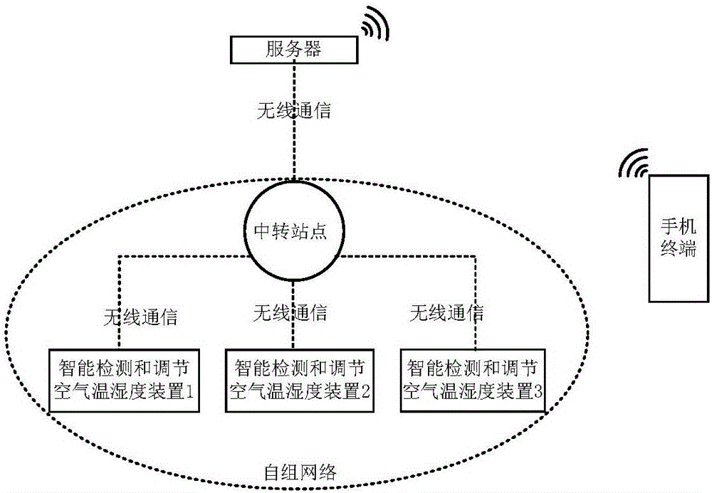 Method and system of intelligently adjusting temperature and humidity of air