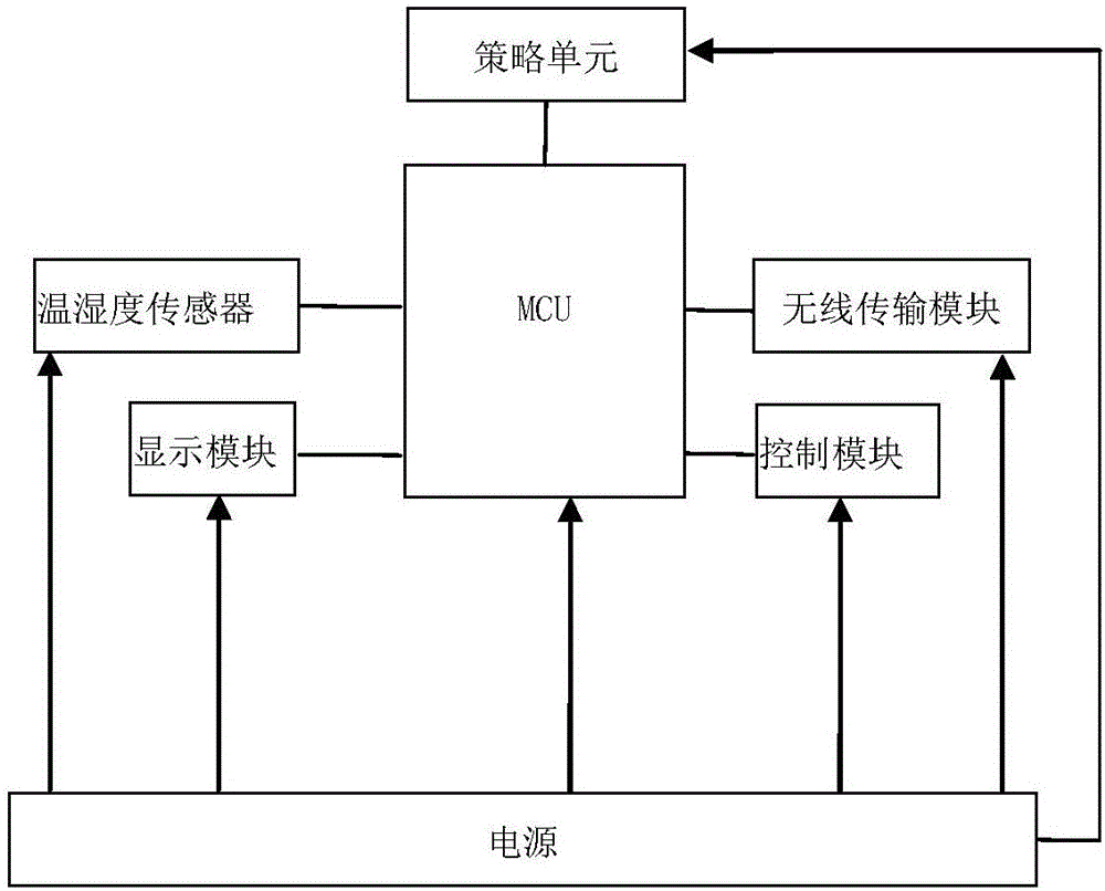 Method and system of intelligently adjusting temperature and humidity of air