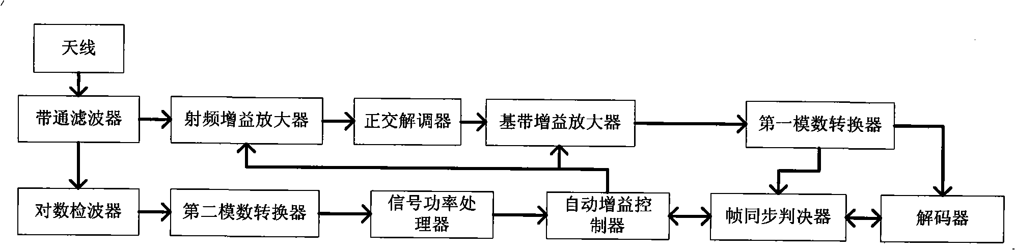 Orthogonal frequency division multiplexing receiver system and its automatic gain control method