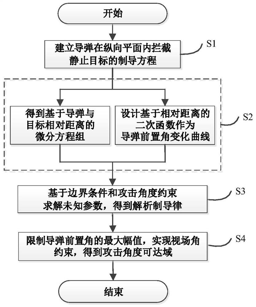 Second-order preposed angle remodeling guidance method with attack angle and view field angle constraints