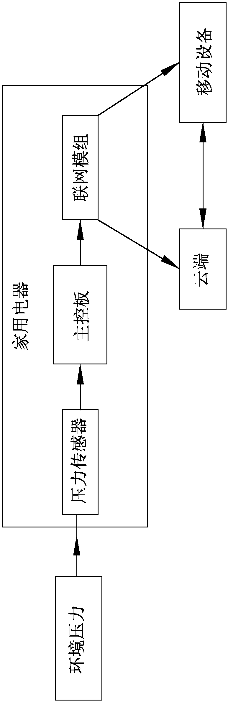 Intelligent control system with pressure detection and display