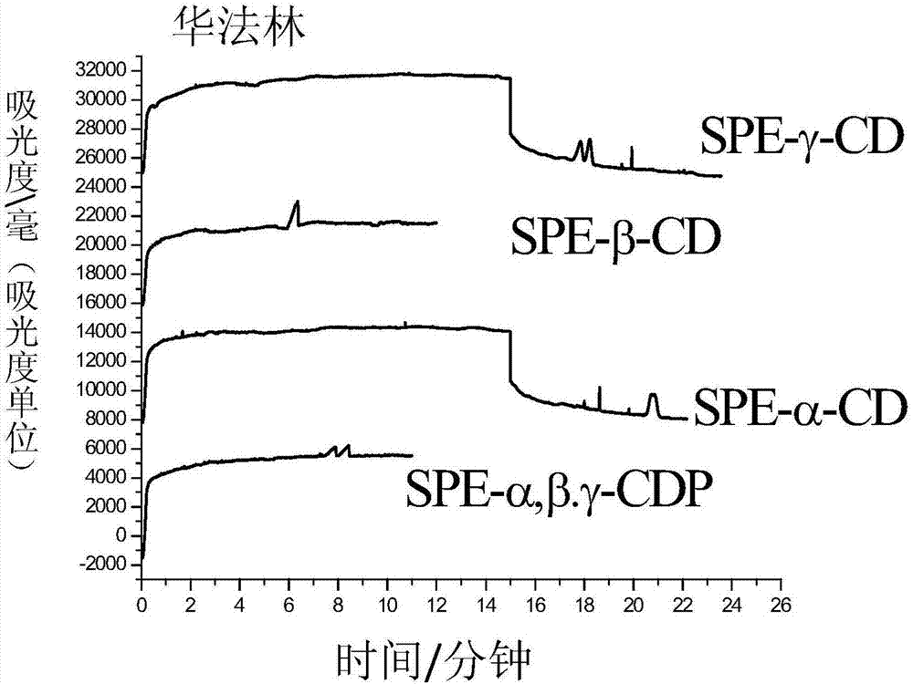 Preparation of polynary cyclodextrin polymer and application thereof to CE chiral analysis